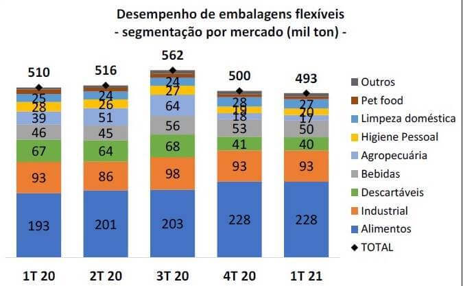 Desempenho de embalagens flexíveis por mercado