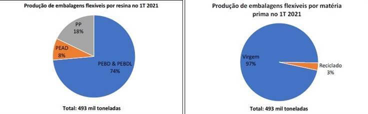 Produção de embalagens flexíveis no primeiro trimestre de 2021