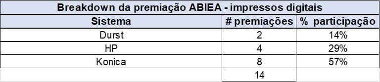 breakdown premiação abiea 2021